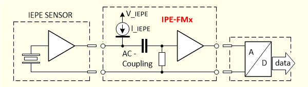IEPE Measuring Section